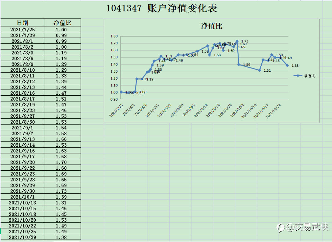 本周净值更新