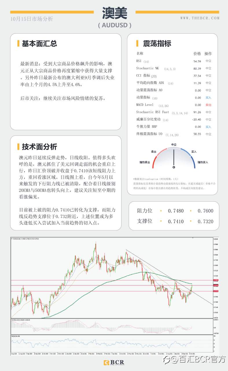 【BCR今日市场分析2021.10.15】美元疲软英镑逆势回落 风险情绪推动商品上行