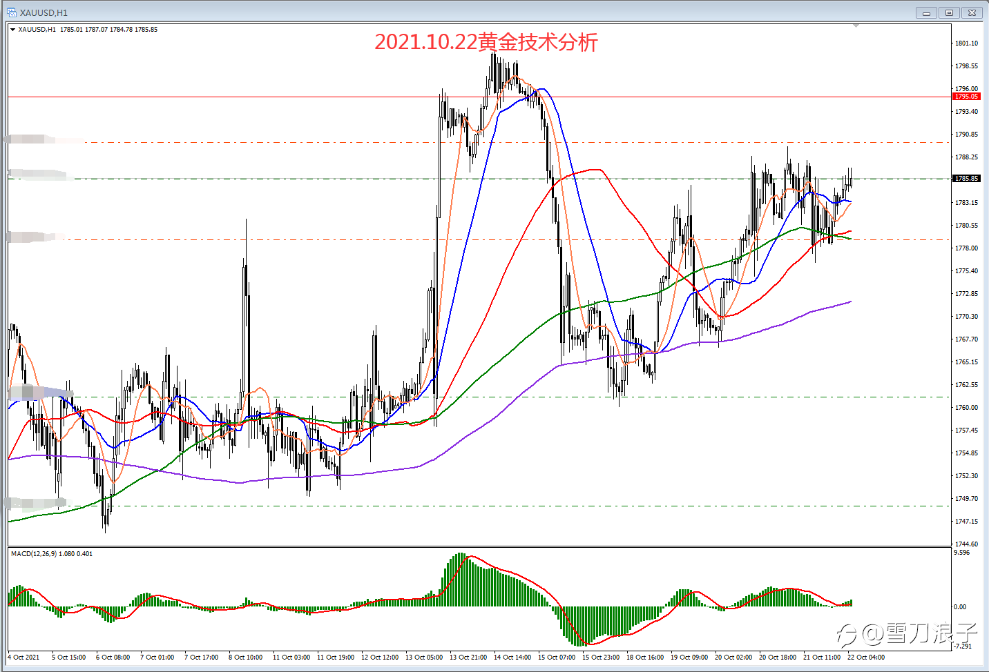 2021.10.22黄金技术分析