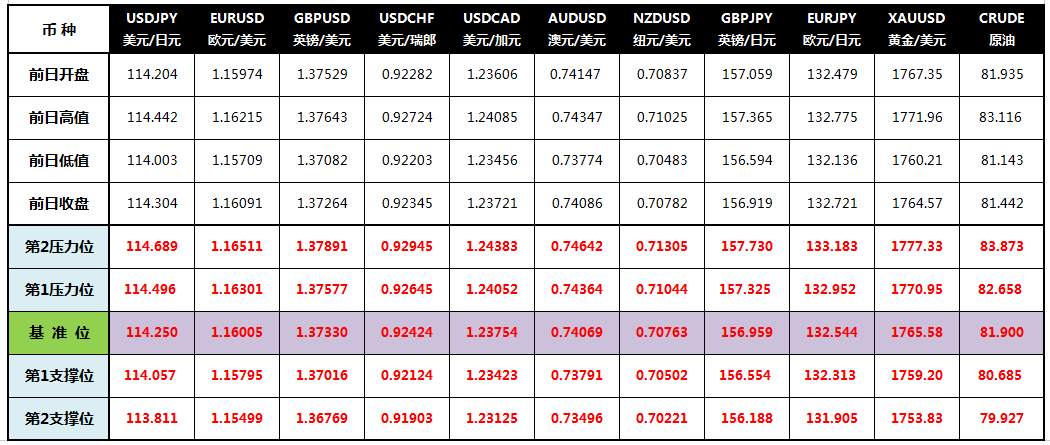 CWG Markets: 风险偏好改善 美元持稳黄金走低