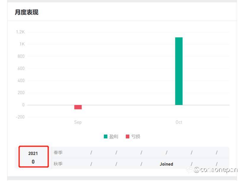 本月盈利已将近300%，但盈利统计显示为0，是因为连接之前的成绩不统计吗？