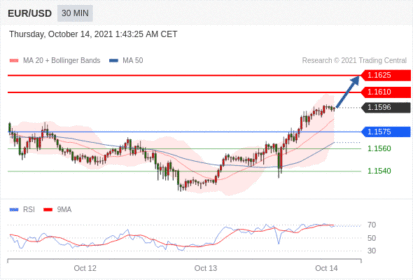 每日分析｜10/14 Trading Central 技术点评