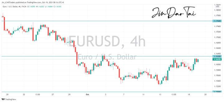 EUR/USD Outlook (19 October 2021)