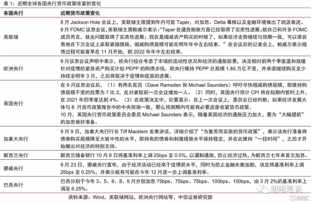全球货币政策转向,明年美国会加息吗?