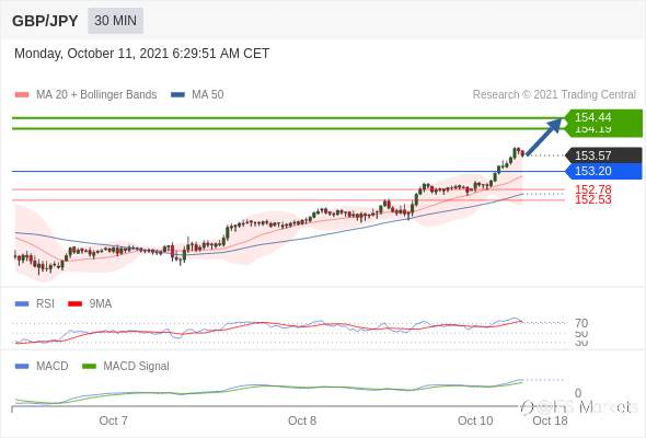 IFS Markets外汇主要货币对技术分析-2021年10月11日周一