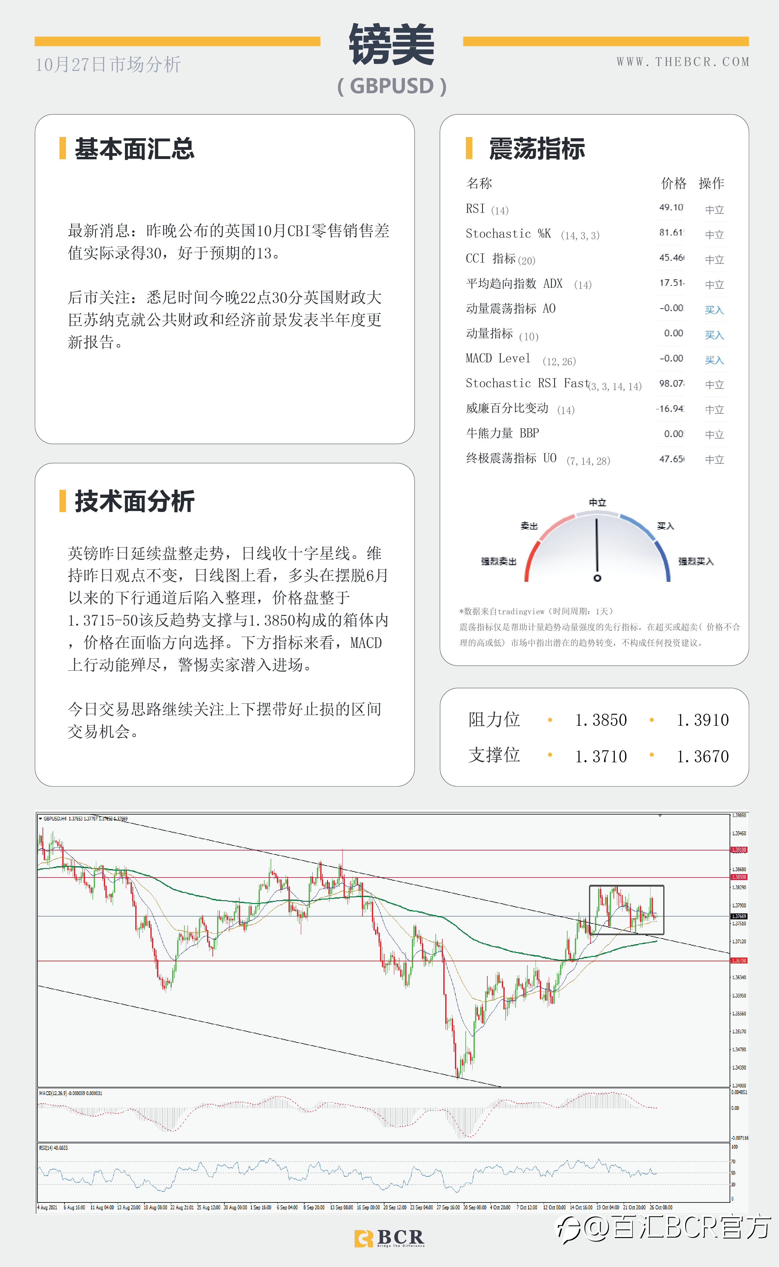【BCR今日市场分析2021.10.27】通胀压力席卷全球 金价下测动态支撑