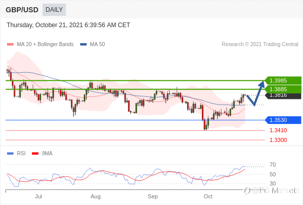 IFSMarkets|10月21日 Trading Central市场简报