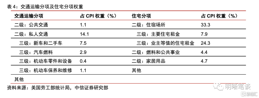 2022年美国通胀展望:逻辑与测算