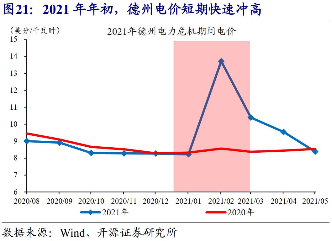 全球能源危机，这次不一样？