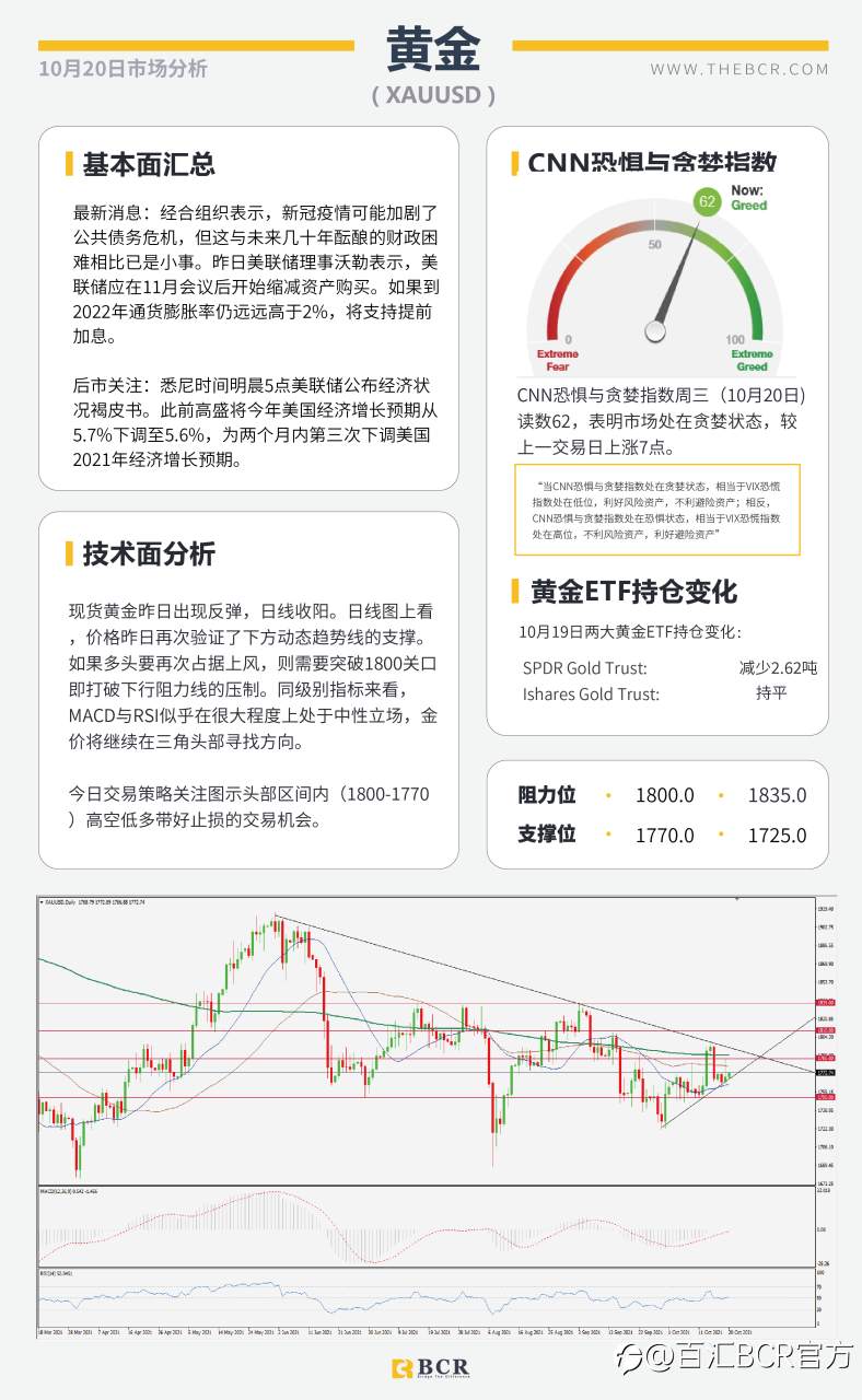 【BCR今日市场分析2021.10.20】风险情绪改善商品反弹 美元上演抛售连日下跌
