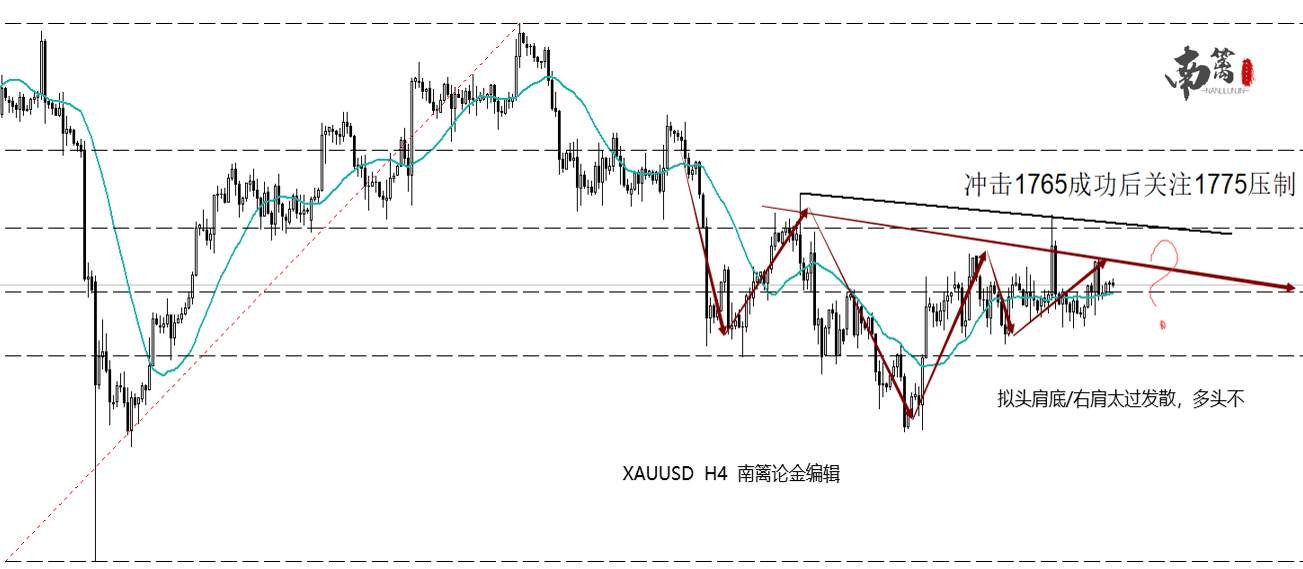 【南篱/黄金】横盘震荡，黄金能否实现九九归一