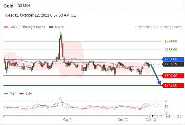 IFSMarkets|10月12日 Trading Central市场简报