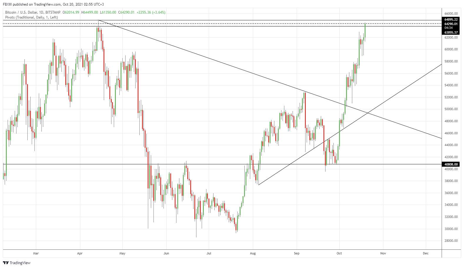 BTC update
