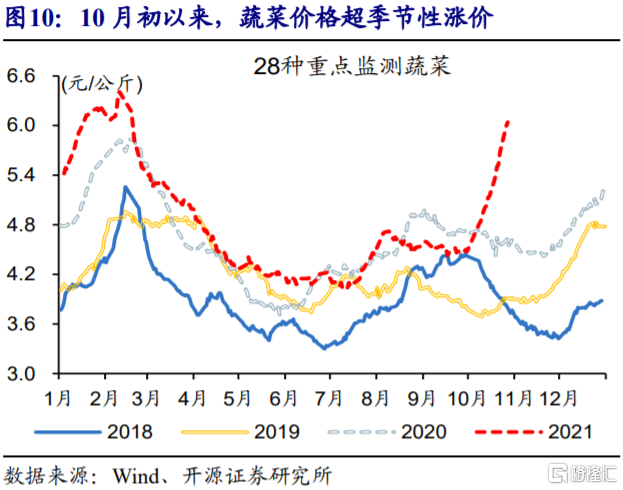 2022年,CPI通胀会否超预期?