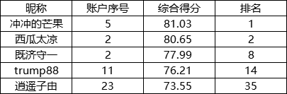 Exness组选手将包揽轻/重量组双冠军？“水果大战”你更看好谁？