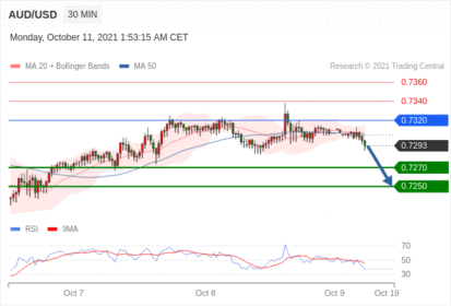 每日分析｜10/11 Trading Central 技术点评