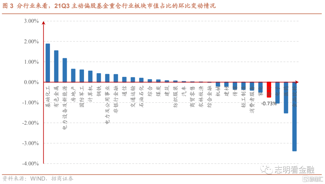 21Q3基金银行持仓有何变化?