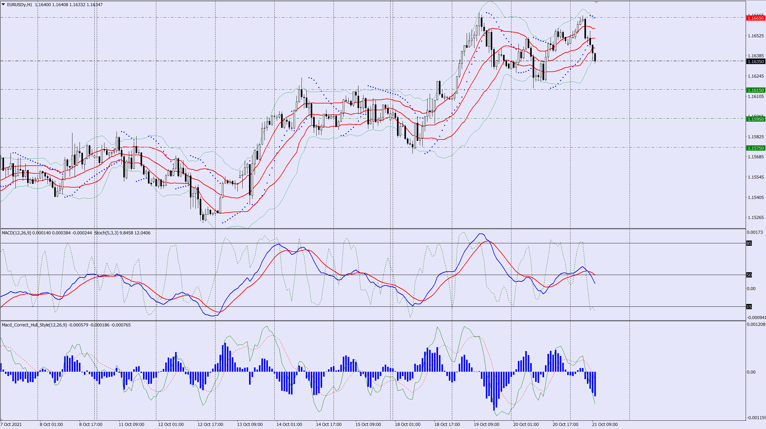 EURUSD sell trade idea 21 10 2021