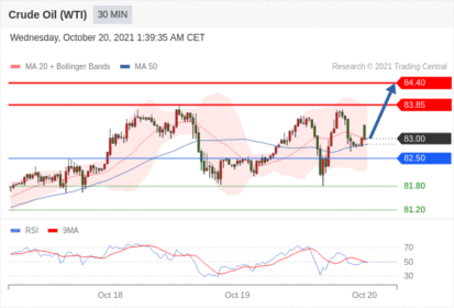 每日分析｜10/20 Trading Central 技术点评