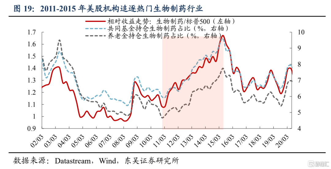 美股机构投资者的底仓是什么?