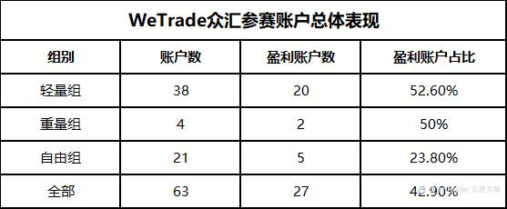 @古都猎人 喜提 WeTrade众汇第一，是坚守月擂？还是后来者居上？待5日后见分晓