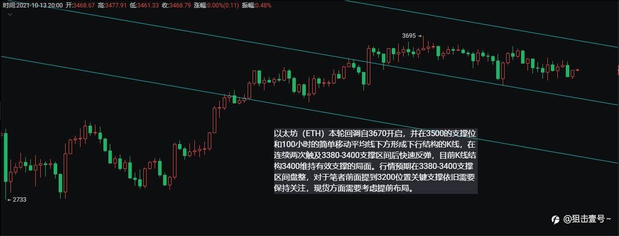 以太坊(ETH)行情分析及策略建议