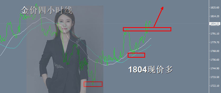 王金金:10.26黄金1804现价多,公开进场了,看1820上方