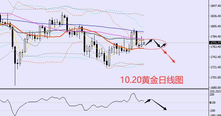 方锦鑫：10.20黄金冲高回落，日内黄金区间震荡操作附解套