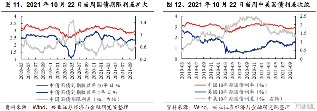 9月FOMC会议后,美债利率如何变化?
