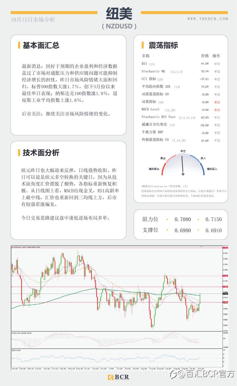 【BCR今日市场分析2021.10.15】美元疲软英镑逆势回落 风险情绪推动商品上行