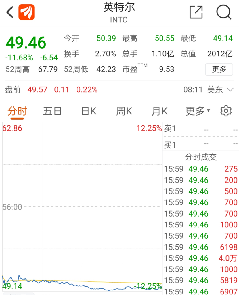 美股两大巨头爆雷,华尔街大多头警告:暴风雨来袭!
