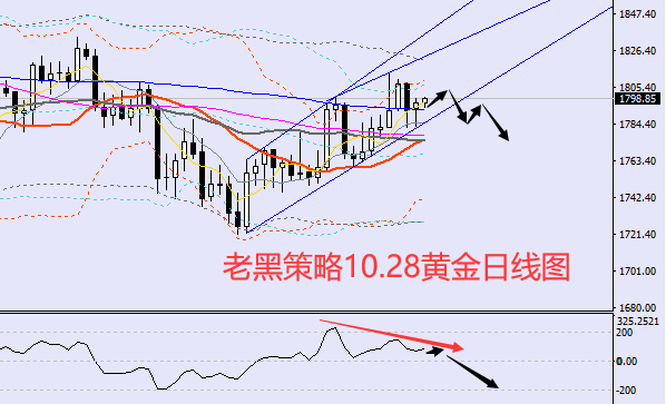 老黑策略:10.28黄金分析策略
