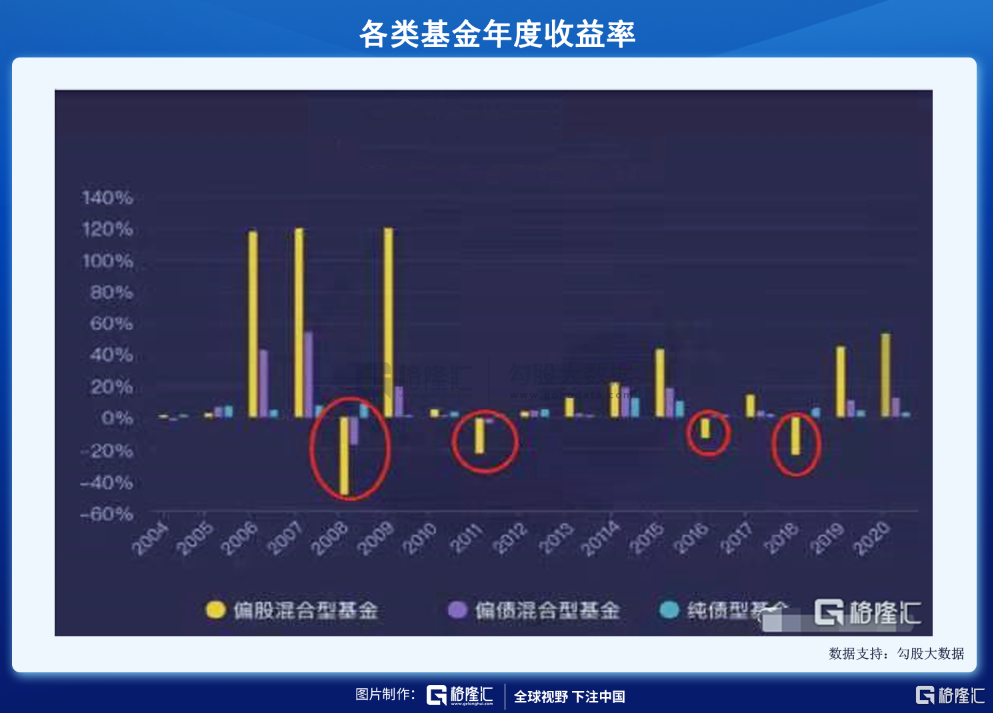 现在,基民都在亏钱?