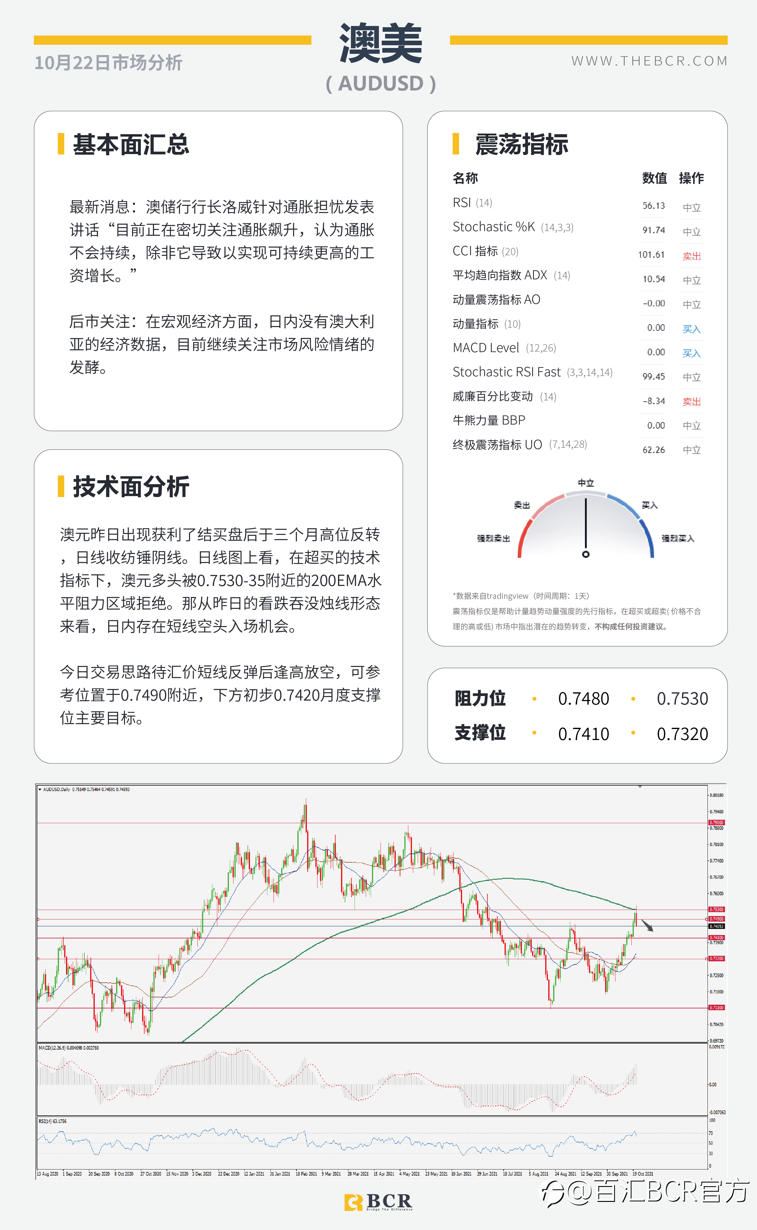 【BCR今日市场分析2021.10.22】非美涨势迎来喘息 恒大重燃悲观基调