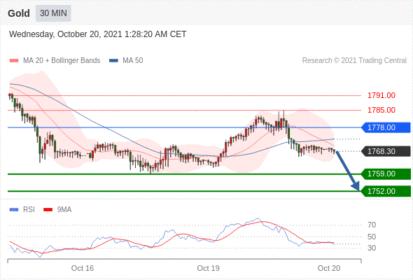 每日分析｜10/20 Trading Central 技术点评