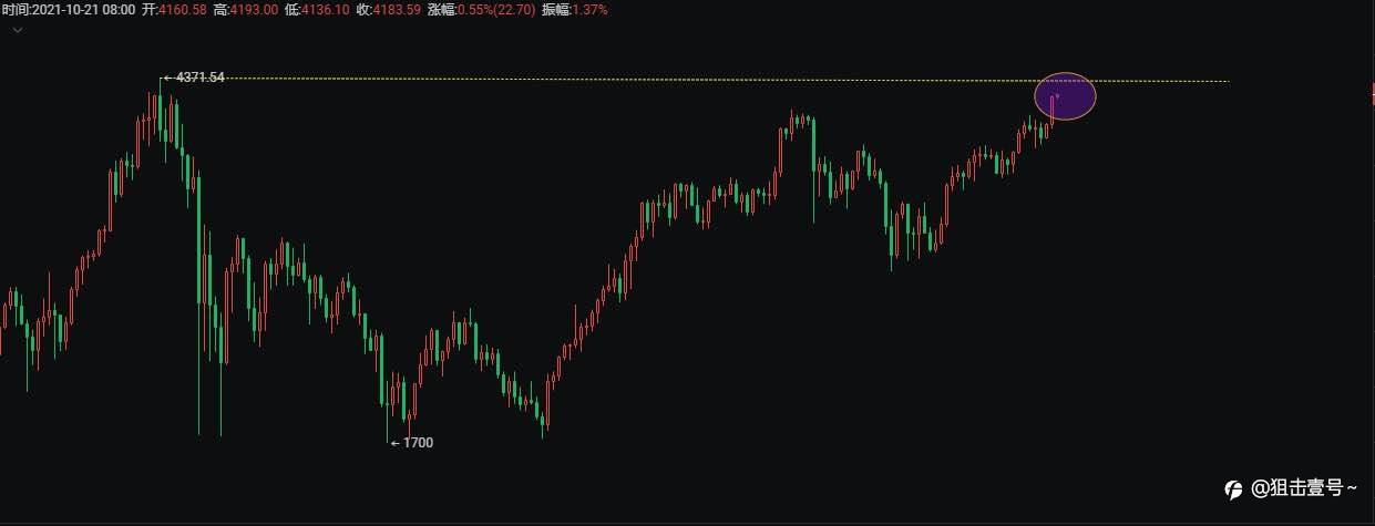 以太坊(ETH)重回历史高点4300,市场认可这个价格吗?
