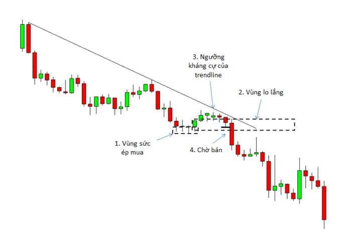 8 Mô hình giá Price Action nâng cao- Phần tiếp theo