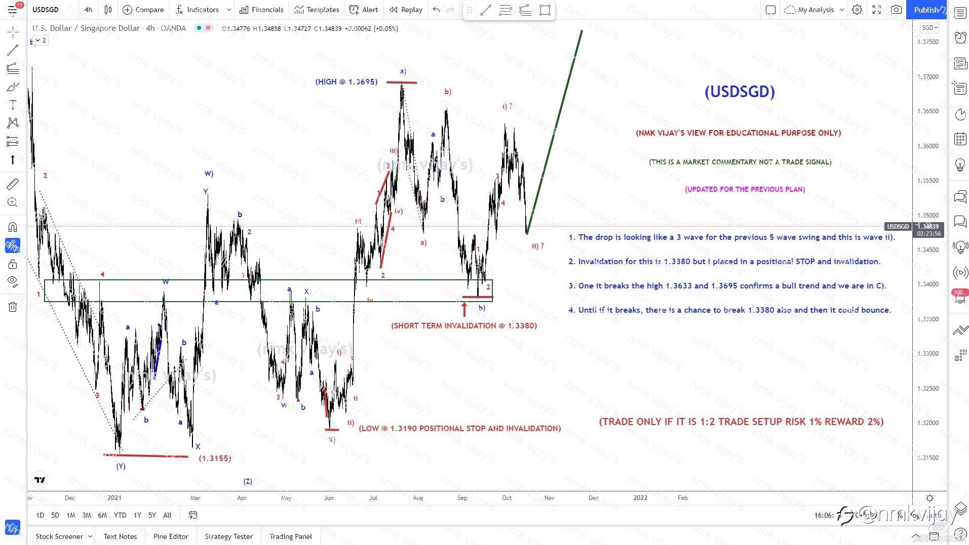 USDSGD-Looks like wave ii) completed and it may shoot for iii).