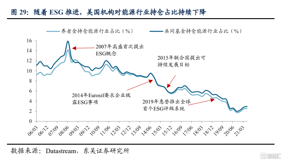 美股机构投资者的底仓是什么?