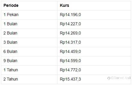 Hari Ini Rupiah Melemah ke Rp 14.210/US$, Pukul 10.00 WIB