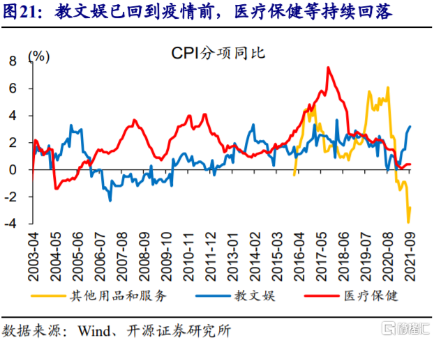 2022年,CPI通胀会否超预期?
