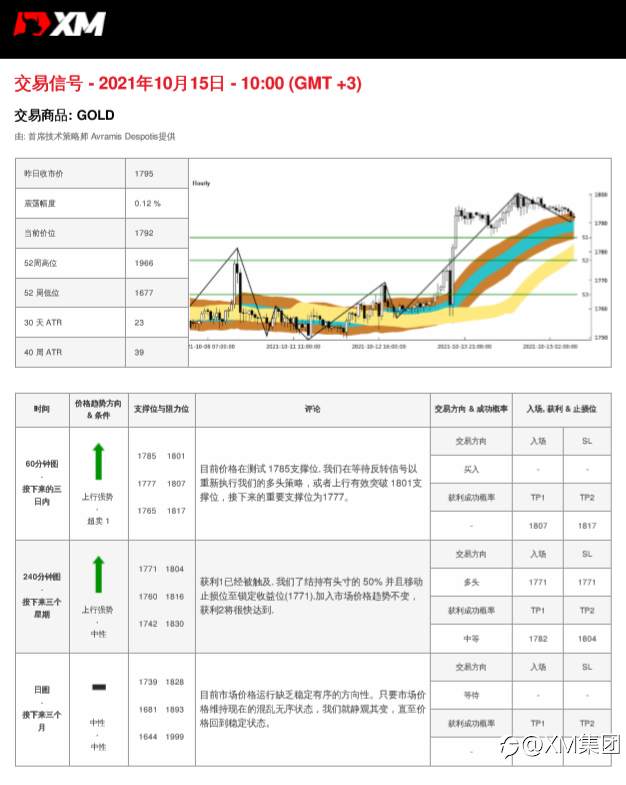 10/15 交易信号-黄金