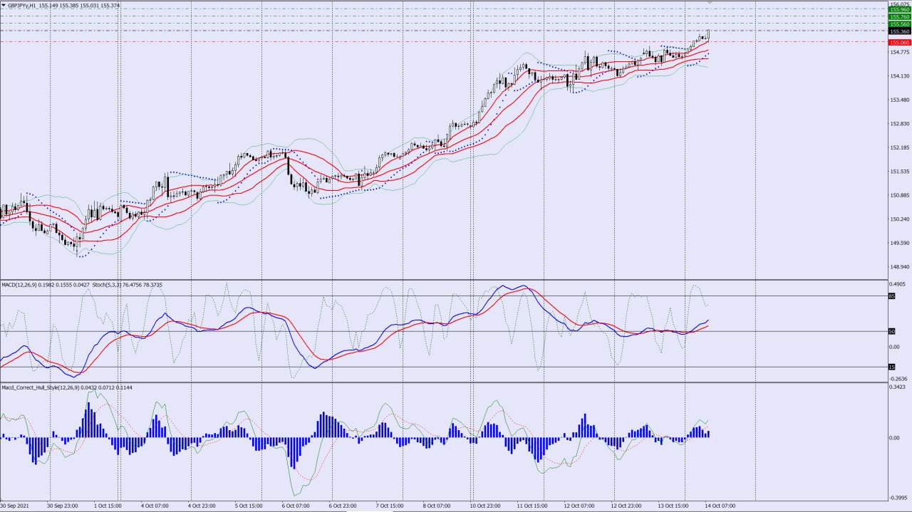 GBPJPY buy trade idea 14 10 2021