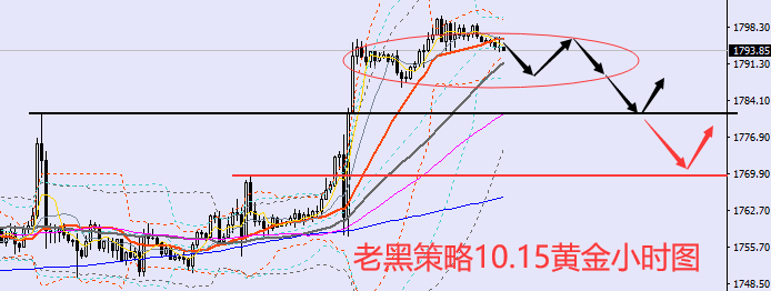 老黑策略：10.15黄金分析策略
