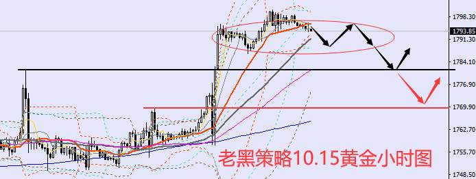 老黑策略：10.15黄金分析策略