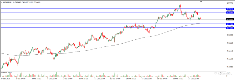Analisa Teknikal AUDUSD Hari Ini (25/10/2021)