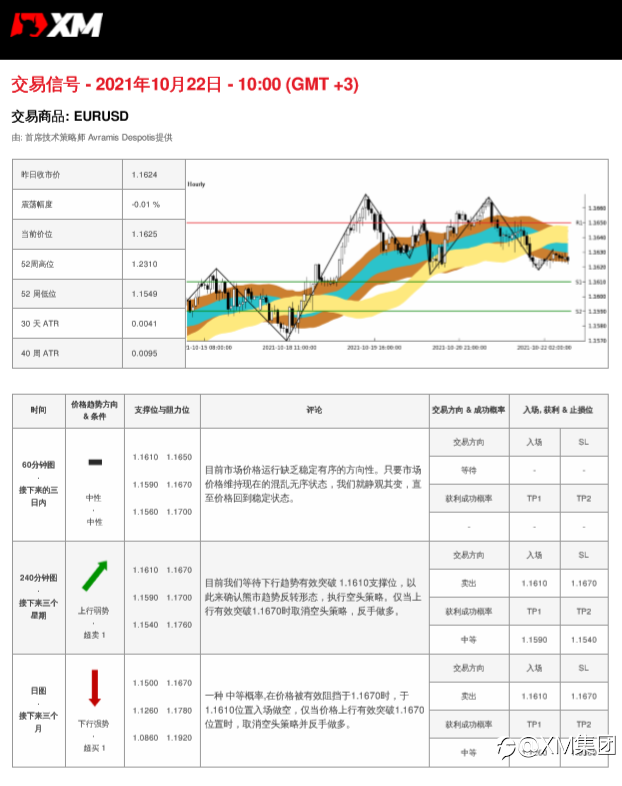 10/22 交易信号-EURUSD