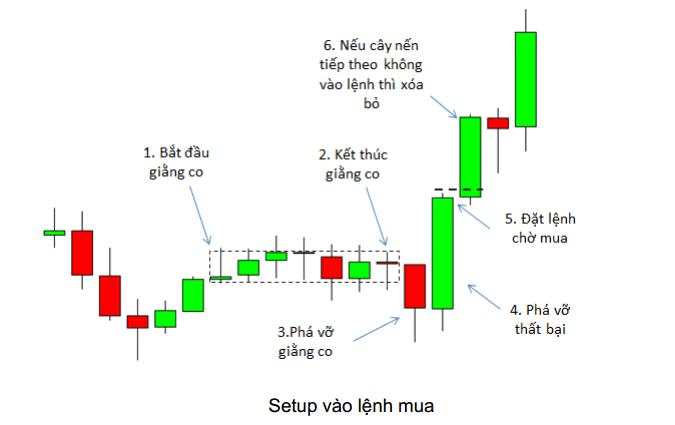 8 Mô hình giá Price Action nâng cao