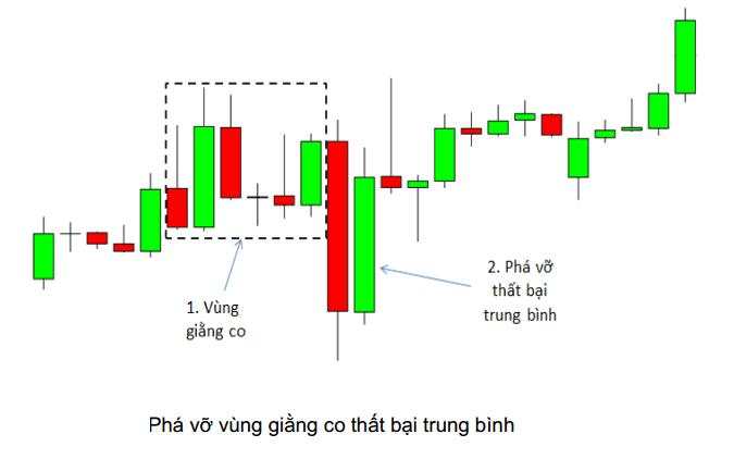8 Mô hình giá Price Action nâng cao