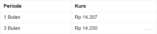 Pukul 14:00 WIB: Rupiah Pangkas Pelemahan ke Rp 14.175/US$